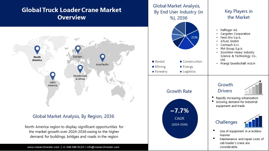 Truck Loader Crane Market overview